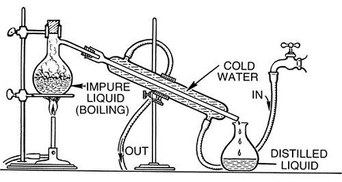 Illustration Of Water Distillation Process