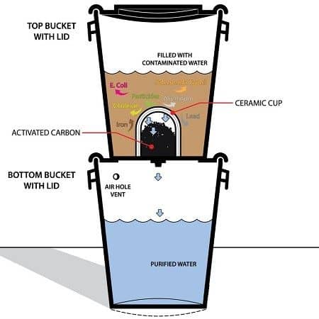 Illustration Of How Water Filter Pitcher Work